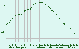 Courbe de la pression atmosphrique pour Saint-Michel-Mont-Mercure (85)