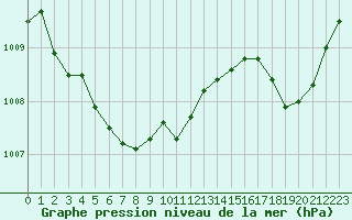 Courbe de la pression atmosphrique pour Woluwe-Saint-Pierre (Be)