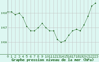 Courbe de la pression atmosphrique pour Lorient (56)