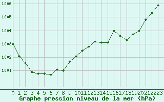 Courbe de la pression atmosphrique pour Ambrieu (01)