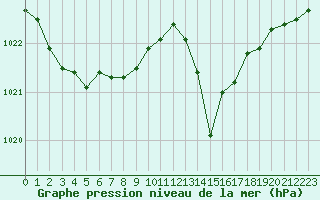 Courbe de la pression atmosphrique pour Biscarrosse (40)