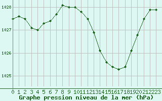 Courbe de la pression atmosphrique pour Thoiras (30)