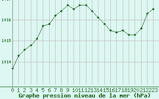 Courbe de la pression atmosphrique pour Pertuis - Le Farigoulier (84)