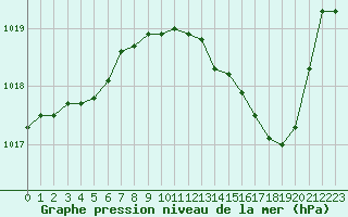 Courbe de la pression atmosphrique pour Ble / Mulhouse (68)