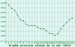 Courbe de la pression atmosphrique pour Fains-Veel (55)