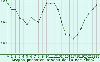 Courbe de la pression atmosphrique pour Villarzel (Sw)