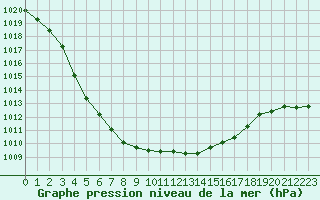 Courbe de la pression atmosphrique pour Le Touquet (62)