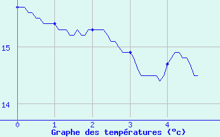 Courbe de tempratures pour Porquerolles (83)