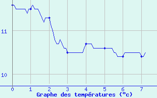 Courbe de tempratures pour Cunfin (10)