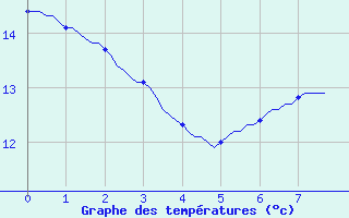 Courbe de tempratures pour Hazebrouck (59)