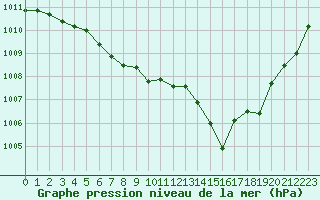 Courbe de la pression atmosphrique pour Corny-sur-Moselle (57)