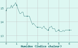 Courbe de l'humidex pour Uzs (30)