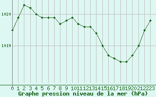 Courbe de la pression atmosphrique pour Tauxigny (37)