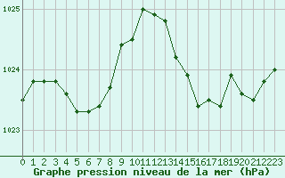 Courbe de la pression atmosphrique pour Trgueux (22)