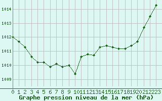 Courbe de la pression atmosphrique pour Ile du Levant (83)