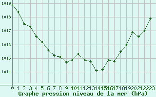 Courbe de la pression atmosphrique pour Pertuis - Grand Cros (84)