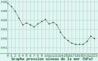 Courbe de la pression atmosphrique pour Cavalaire-sur-Mer (83)