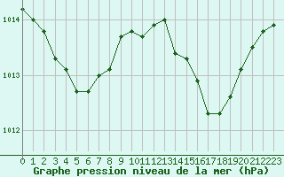 Courbe de la pression atmosphrique pour Ajaccio - Campo dell