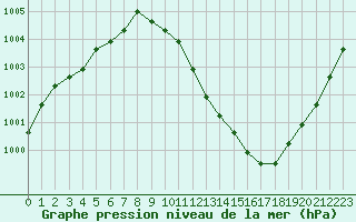 Courbe de la pression atmosphrique pour Liefrange (Lu)