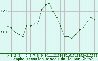 Courbe de la pression atmosphrique pour Lannion (22)