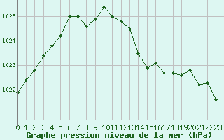 Courbe de la pression atmosphrique pour Bergerac (24)