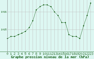 Courbe de la pression atmosphrique pour La Poblachuela (Esp)