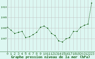 Courbe de la pression atmosphrique pour Abbeville (80)