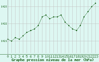 Courbe de la pression atmosphrique pour Creil (60)