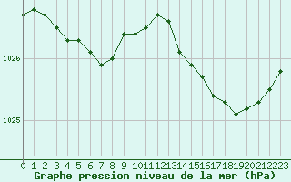 Courbe de la pression atmosphrique pour Quimper (29)
