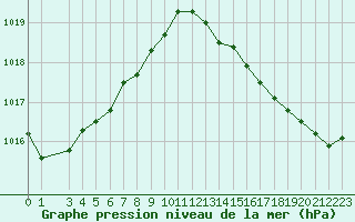 Courbe de la pression atmosphrique pour Montroy (17)