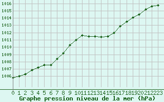 Courbe de la pression atmosphrique pour Calvi (2B)