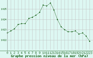 Courbe de la pression atmosphrique pour Remich (Lu)