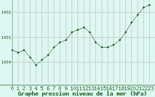 Courbe de la pression atmosphrique pour Hohrod (68)