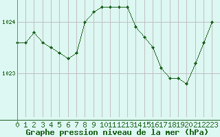 Courbe de la pression atmosphrique pour Trelly (50)
