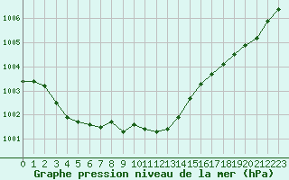 Courbe de la pression atmosphrique pour Vernouillet (78)