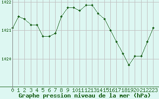 Courbe de la pression atmosphrique pour Sandillon (45)