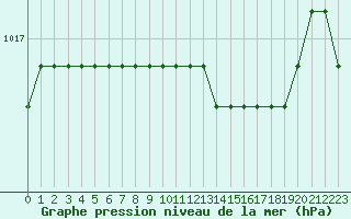 Courbe de la pression atmosphrique pour Sainte-Menehould (51)