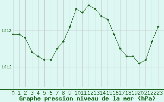 Courbe de la pression atmosphrique pour La Poblachuela (Esp)