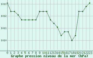 Courbe de la pression atmosphrique pour Saint-Maximin-la-Sainte-Baume (83)