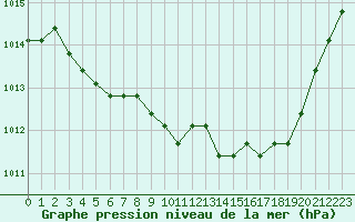 Courbe de la pression atmosphrique pour Avila - La Colilla (Esp)