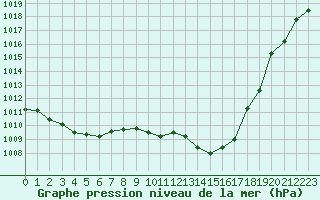 Courbe de la pression atmosphrique pour Mcon (71)