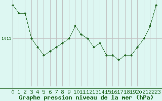 Courbe de la pression atmosphrique pour Les Pennes-Mirabeau (13)