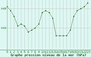 Courbe de la pression atmosphrique pour Neuville-de-Poitou (86)