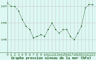 Courbe de la pression atmosphrique pour Calvi (2B)