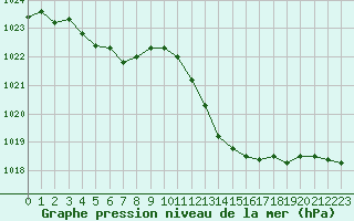 Courbe de la pression atmosphrique pour Nevers (58)