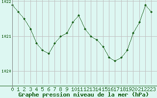 Courbe de la pression atmosphrique pour Lans-en-Vercors (38)