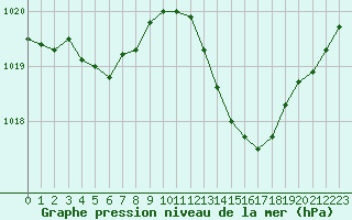 Courbe de la pression atmosphrique pour Nmes - Courbessac (30)