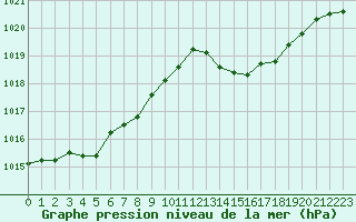 Courbe de la pression atmosphrique pour Ile du Levant (83)