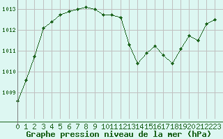 Courbe de la pression atmosphrique pour Haegen (67)