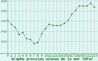 Courbe de la pression atmosphrique pour Sausseuzemare-en-Caux (76)